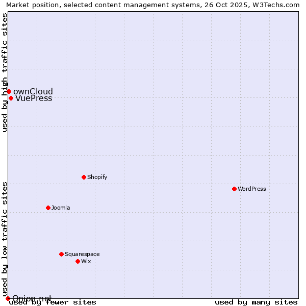 Market position of VuePress vs. ownCloud vs. Onion.net