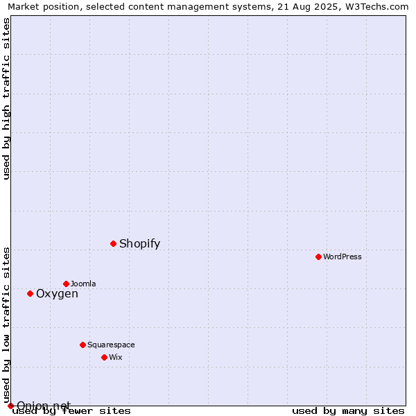 Market position of Shopify vs. Oxygen vs. Onion.net
