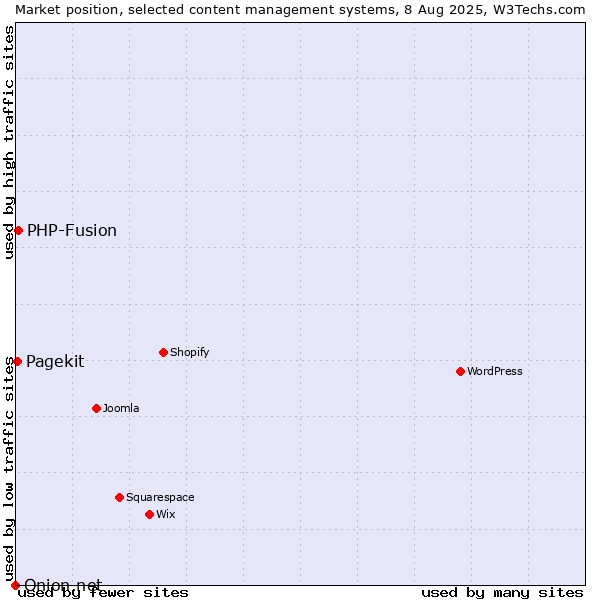 Market position of PHP-Fusion vs. Pagekit vs. Onion.net