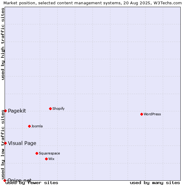 Market position of Visual Page vs. Pagekit vs. Onion.net