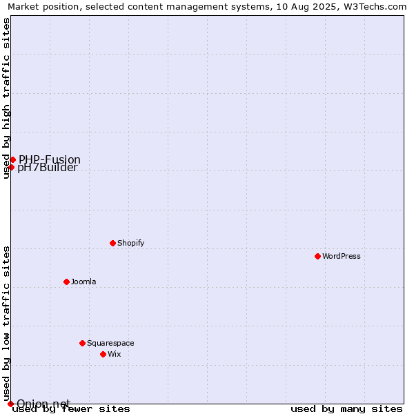 Market position of PHP-Fusion vs. pH7Builder vs. Onion.net