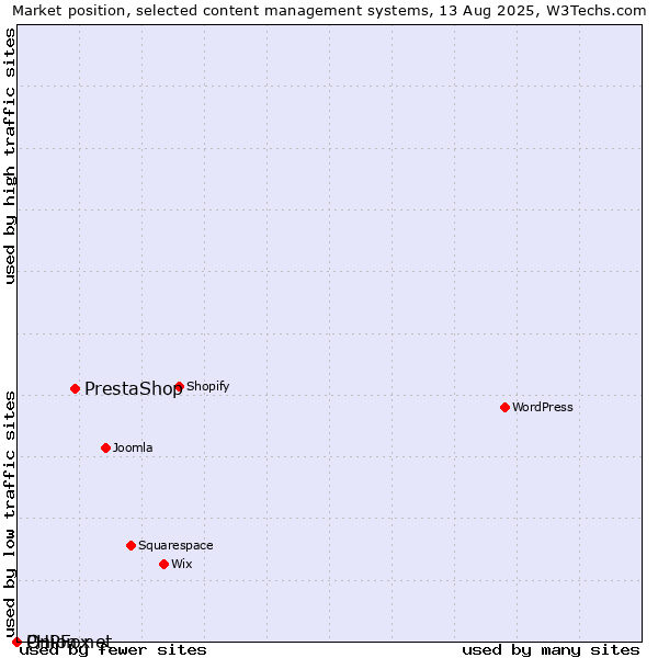 Market position of PrestaShop vs. Onion.net vs. PHPFox