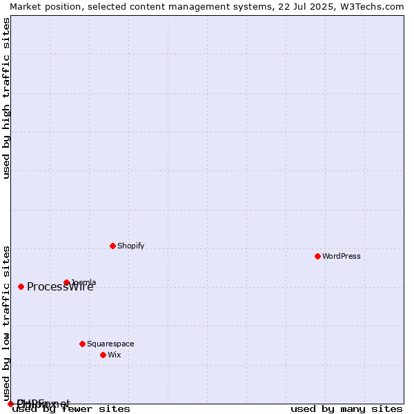 Market position of ProcessWire vs. Onion.net vs. PHPFox