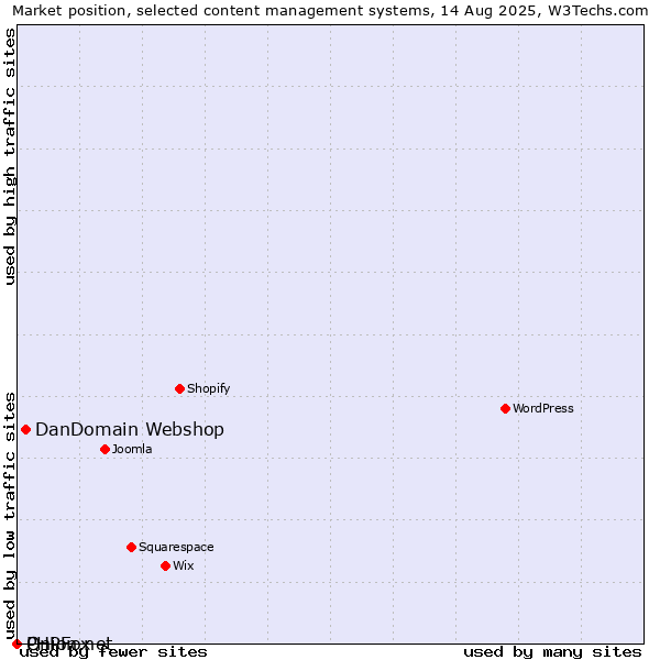 Market position of DanDomain Webshop vs. Onion.net vs. PHPFox