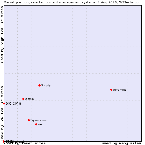 Market position of SX CMS vs. Onion.net vs. PHPFox
