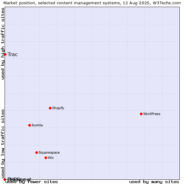 Market position of Trac vs. Onion.net vs. PHPFox