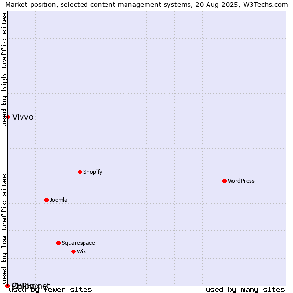 Market position of Vivvo vs. Onion.net vs. PHPFox