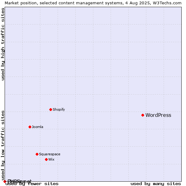 Market position of WordPress vs. Onion.net vs. PHPFox