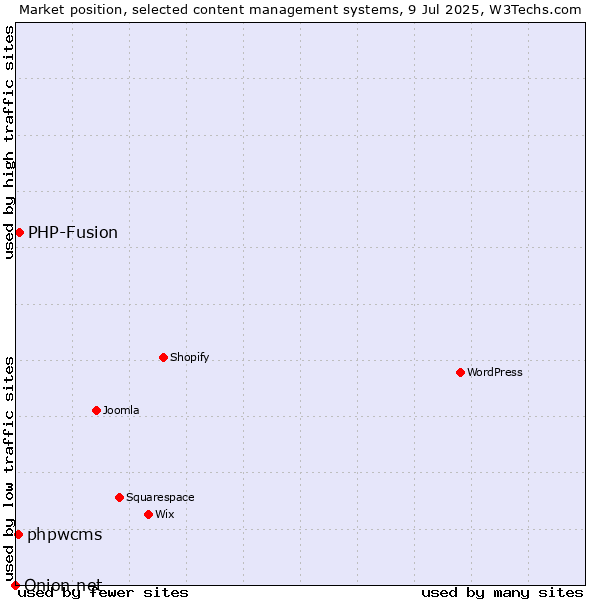 Market position of PHP-Fusion vs. phpwcms vs. Onion.net