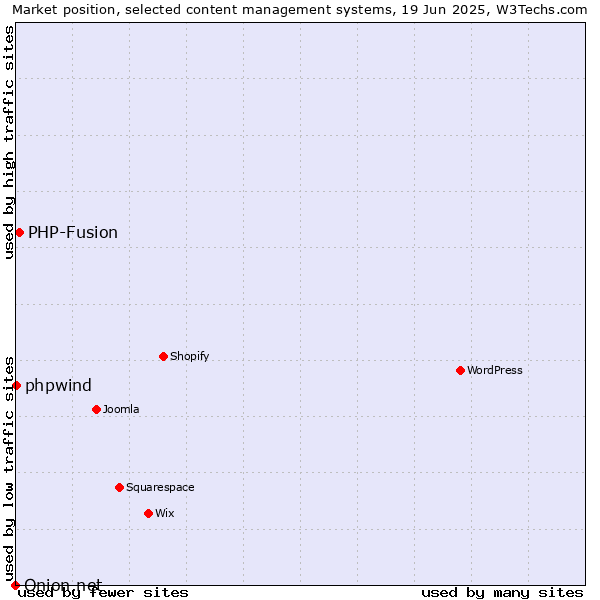 Market position of PHP-Fusion vs. phpwind vs. Onion.net