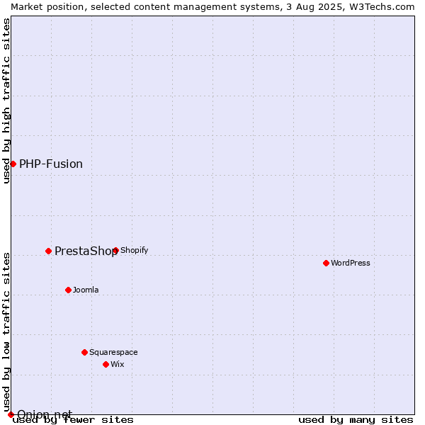 Market position of PrestaShop vs. PHP-Fusion vs. Onion.net