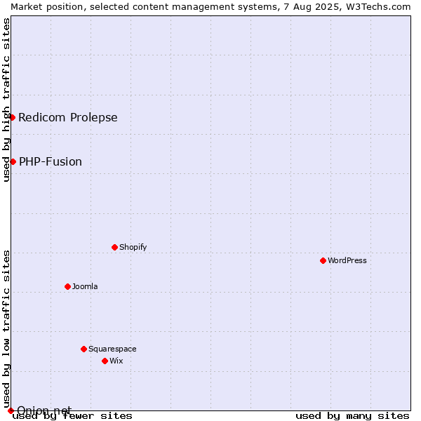 Market position of PHP-Fusion vs. Redicom Prolepse vs. Onion.net
