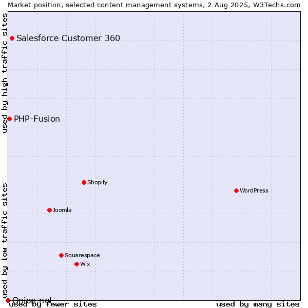 Market position of Salesforce Customer 360 vs. PHP-Fusion vs. Onion.net