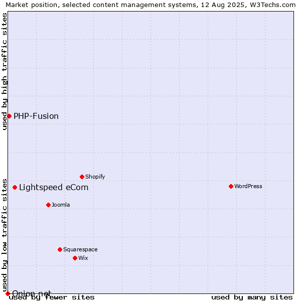Market position of Lightspeed eCom vs. PHP-Fusion vs. Onion.net