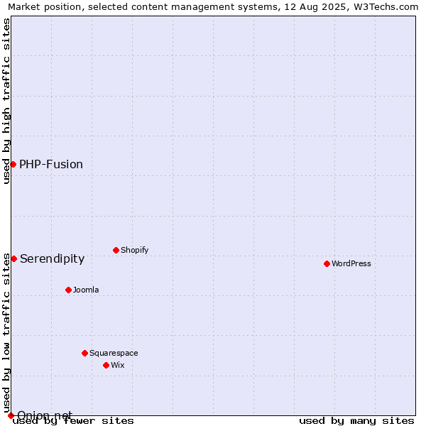 Market position of Serendipity vs. PHP-Fusion vs. Onion.net