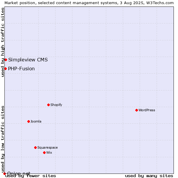 Market position of Simpleview CMS vs. PHP-Fusion vs. Onion.net