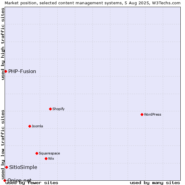 Market position of SitioSimple vs. PHP-Fusion vs. Onion.net