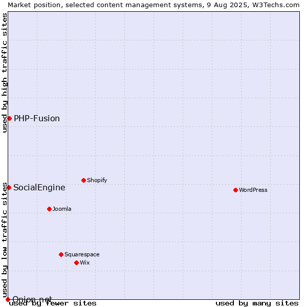 Market position of PHP-Fusion vs. SocialEngine vs. Onion.net