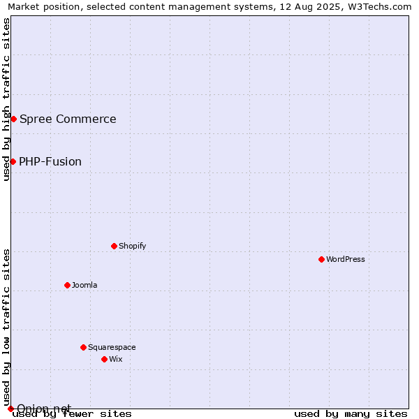 Market position of Spree Commerce vs. PHP-Fusion vs. Onion.net