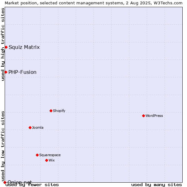 Market position of Squiz Matrix vs. PHP-Fusion vs. Onion.net