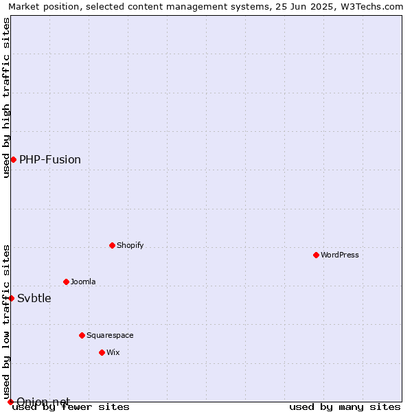 Market position of PHP-Fusion vs. Svbtle vs. Onion.net
