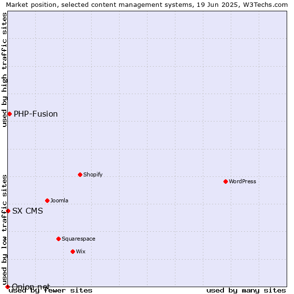 Market position of PHP-Fusion vs. SX CMS vs. Onion.net