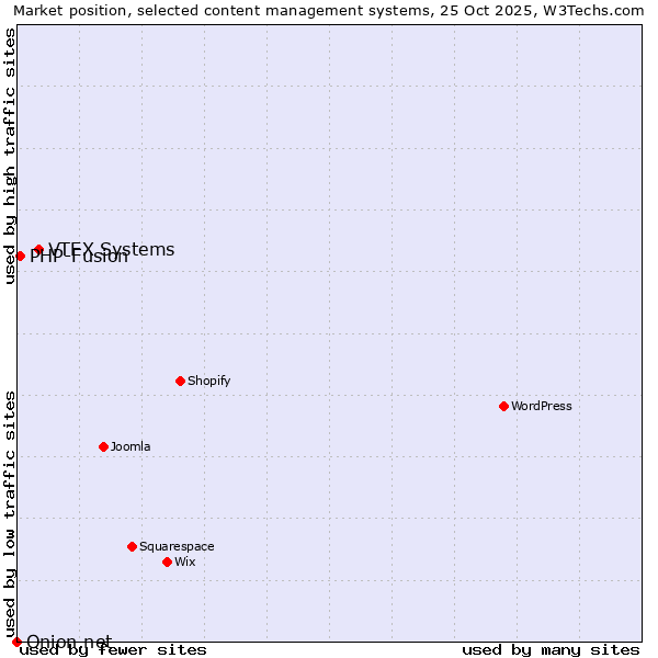 Market position of VTEX Systems vs. PHP-Fusion vs. Onion.net