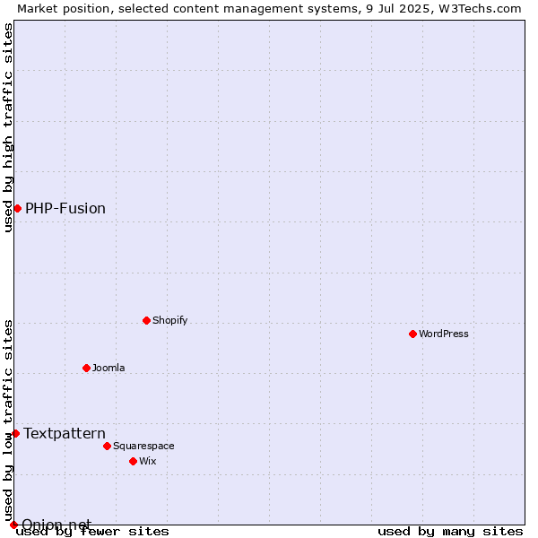 Market position of PHP-Fusion vs. Textpattern vs. Onion.net