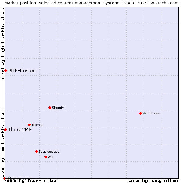 Market position of PHP-Fusion vs. ThinkCMF vs. Onion.net