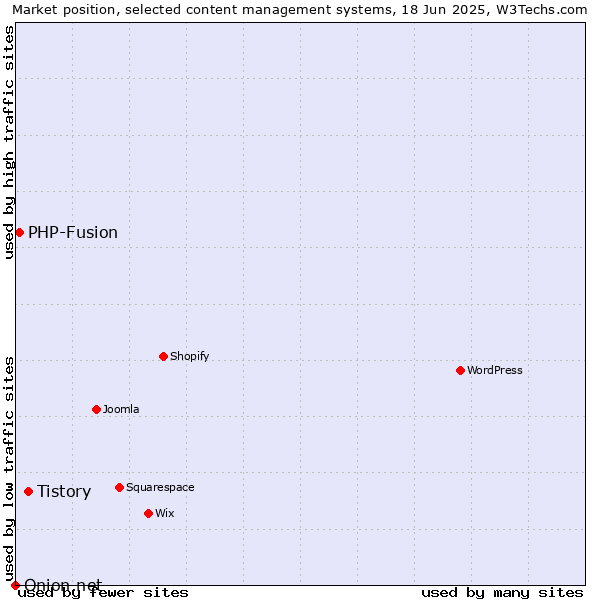 Market position of Tistory vs. PHP-Fusion vs. Onion.net