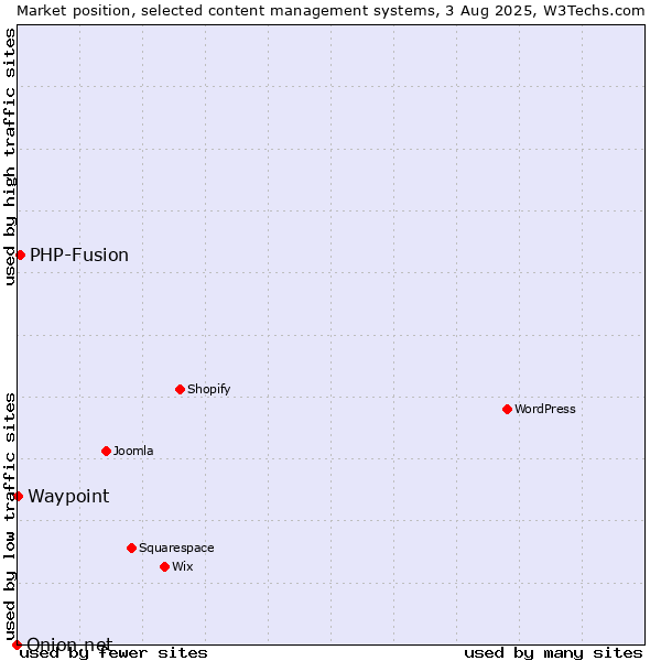 Market position of PHP-Fusion vs. Waypoint vs. Onion.net