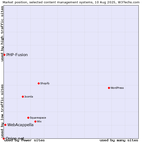 Market position of WebAcappella vs. PHP-Fusion vs. Onion.net
