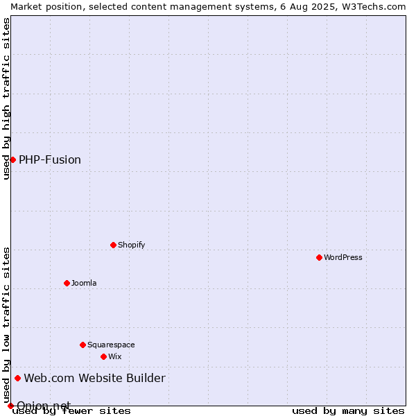 Market position of Web.com Website Builder vs. PHP-Fusion vs. Onion.net