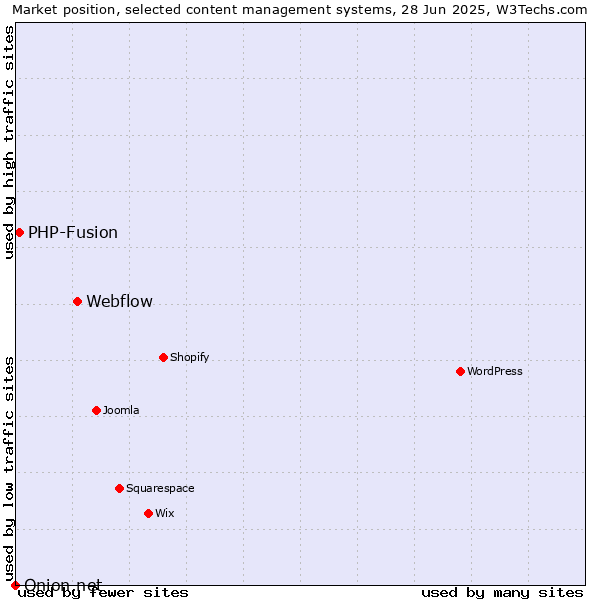 Market position of Webflow vs. PHP-Fusion vs. Onion.net