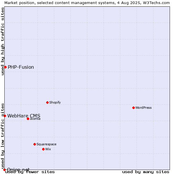 Market position of PHP-Fusion vs. WebHare CMS vs. Onion.net