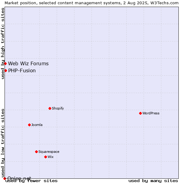 Market position of PHP-Fusion vs. Web Wiz Forums vs. Onion.net