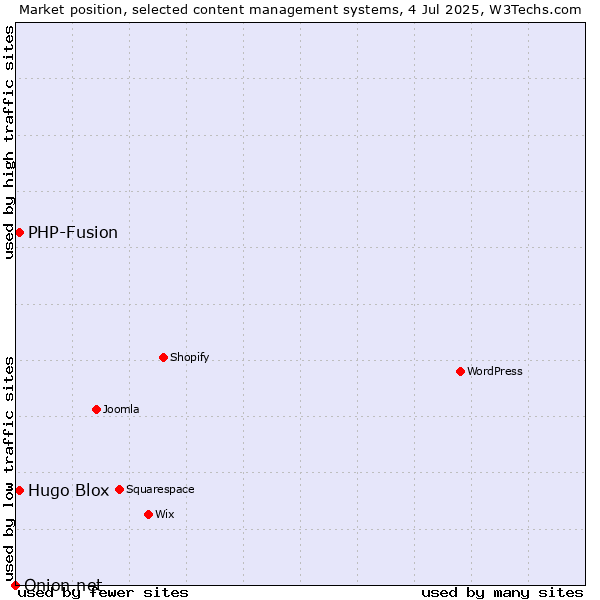 Market position of Hugo Blox vs. PHP-Fusion vs. Onion.net