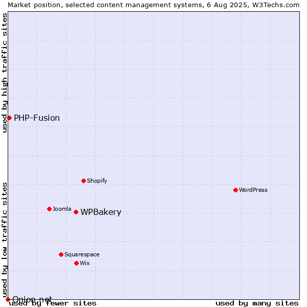 Market position of WPBakery vs. PHP-Fusion vs. Onion.net