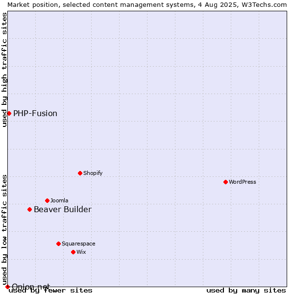 Market position of Beaver Builder vs. PHP-Fusion vs. Onion.net