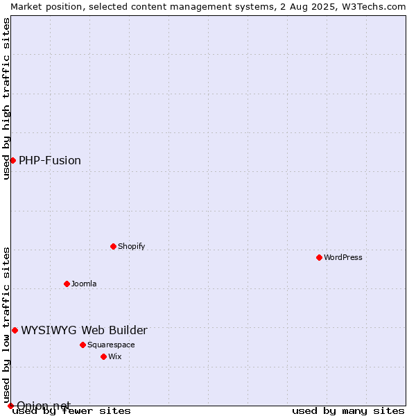 Market position of WYSIWYG Web Builder vs. PHP-Fusion vs. Onion.net