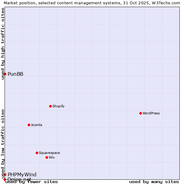 Market position of PunBB vs. PHPMyWind vs. Onion.net