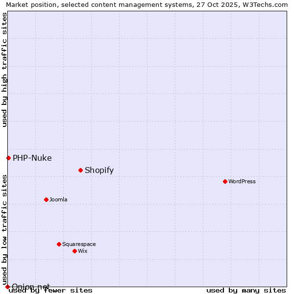 Market position of Shopify vs. PHP-Nuke vs. Onion.net
