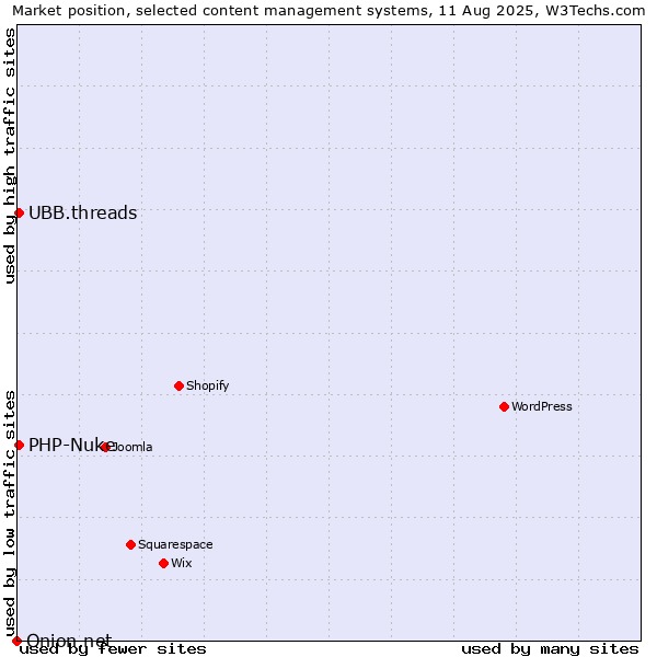 Market position of PHP-Nuke vs. UBB.threads vs. Onion.net