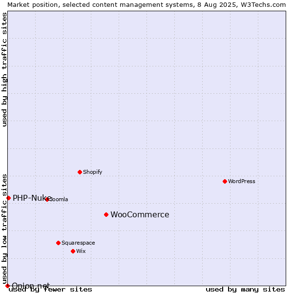 Market position of WooCommerce vs. PHP-Nuke vs. Onion.net