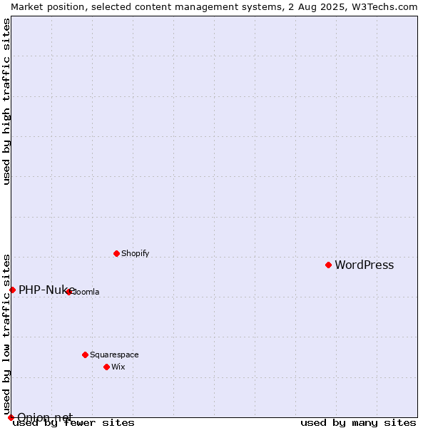 Market position of WordPress vs. PHP-Nuke vs. Onion.net