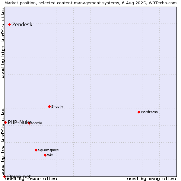 Market position of Zendesk vs. PHP-Nuke vs. Onion.net
