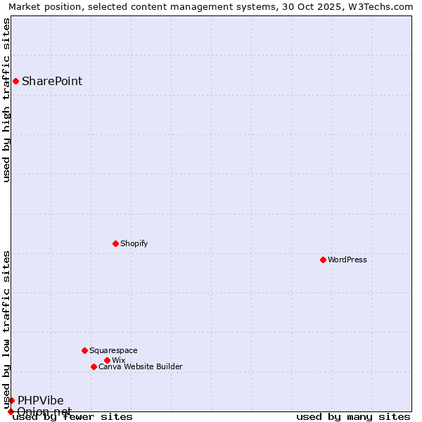 Market position of SharePoint vs. PHPVibe vs. Onion.net