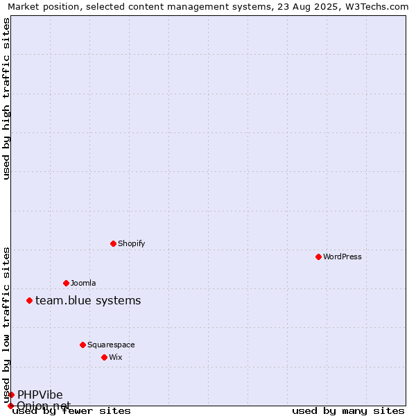 Market position of team.blue systems vs. PHPVibe vs. Onion.net