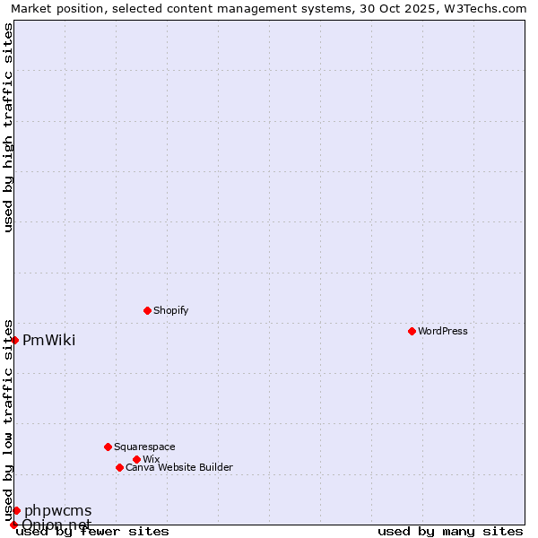 Market position of phpwcms vs. PmWiki vs. Onion.net