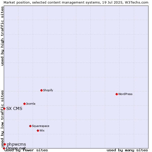 Market position of phpwcms vs. SX CMS vs. Onion.net